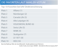 bAV: Das sind die Maklerfavoriten in der Direktversicherung