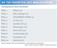 Die Maklerfavoriten in der Privatvorsorge – Fondsgebundene ohne Garantien