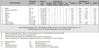 Welche Versicherer haben Marktanteile gewonnen und welche verloren?