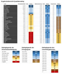 Lebensversicherer: Neun Anbieter weisen negative Sicherheitsquoten auf