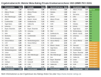 PKV-„Rating der Ratings“: Nur ein Anbieter ist „sehr gut“
