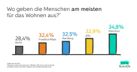 In diesen Städten geben Mieter am meisten für Wohnen aus