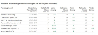 Bessere Kfz-Typklassen für rund 4,8 Millionen Autofahrer 