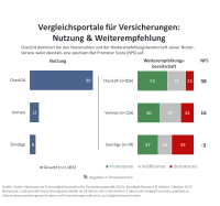 Vergleichsportale haben festen Platz in Customer Journey vieler