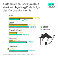 Deutsche entdecken neue Lust am Landleben