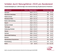 Unwetter: Welche Bundesländer es 2020 am heftigsten getroffen hat