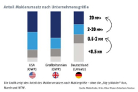 Quo vadis, Maklerkonsolidierung?