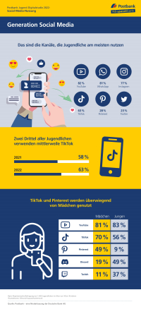 Wo sind Jugendliche auf Social Media am besten zu erreichen?