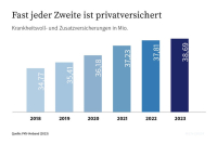 PKV-Vollversicherung wächst erstmals seit Jahren