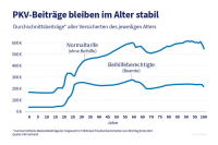 Werden PKV-Beiträge im Alter unbezahlbar?