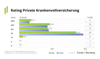 Franke und Bornberg kürt die besten PKV-Tarife