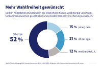 PKV wächst erneut – Deutsche wünschen sich Wahlfreiheit