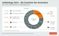 So wollen die Deutschen 2024 ihr Geld anlegen
