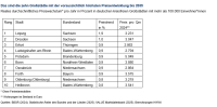 Wo Eigentumswohnungen am meisten an Wert zulegen 