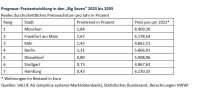Wo Wohnungen bis 2035 am meisten im Wert steigen