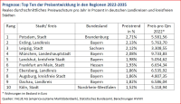 Wo die Immobilienpreise bis 2035 noch steigen 