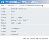 TRENDS Rückblick 2024: Die Favoriten der Makler im Bereich „Private Haftpflicht“