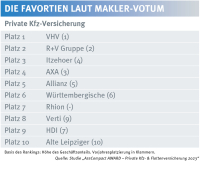 Diese Kfz-Versicherer erhalten das meiste Maklergeschäft