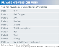 Das sind die Maklerfavoriten in der privaten Kfz-Versicherung