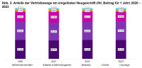 Vertrieb von Lebensversicherungen: Makler legen zu