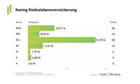 Rating Risikolebensversicherungen: Vielen Tarifen fehlt es an Flexibilität