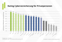 Franke und Bornberg zeigt Tops und Flops privater Cyberversicherungen