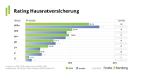 Franke und Bornberg kürt die besten Hausratversicherungen