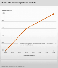 Bundesfinanzhof will noch 2020 über Rentenbesteuerung urteilen