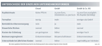 Wie gelingt die Optimierung der Rechtsform im Maklerhaus?