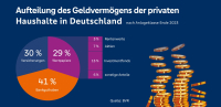 Sparer legen mehr in Wertpapieren an