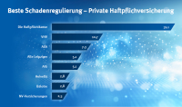 Die besten Schadenregulierer in der privaten Haftpflichtversicherung