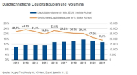 Offene Immobilienfonds: Liquiditätsquoten weiter rückläufig 