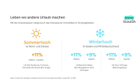 Ferienimmobilien: Wie verändert sich Nachfrage übers Jahr? 