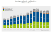 BVI: So lief 2022 für die Fondsbranche