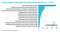 Finanzwissen um Kosten bei Geldanlage „unterirdisch“