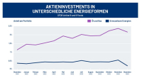 „Nachhaltige“ Fonds sind in Energiekrise CO2-lastiger geworden