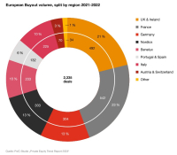 Private-Equity-Investitionen gehen nach Höhenflug 2022 zurück