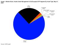 ETFs in Europa im Mai 2023: Anleihen weiter im Aufschwung