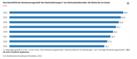 Einkommensteuerpflichtiger Rentenanteil 2022 gestiegen