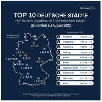 Immobilienmaklerquote: erneuter Höchststand seit 2020