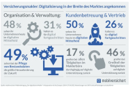 Datenpflege bleibt größte digitale Hürde im Maklerbüro