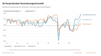 Stimmung der Versicherer bessert sich weiter 