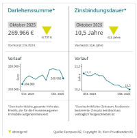 Zinsbindungsdauer bei Baukrediten auf Jahrestief 