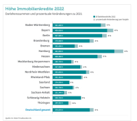 Immobilienkredite: Darlehenssummen sinken deutlich 