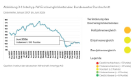 Wo ist der Hauskauf erschwinglich und wo nicht?
