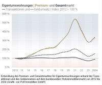 Die Städte mit den teuersten Preisen für Premiumimmobilien