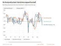 Erwartungen der Versicherer trüben sich spürbar ein