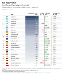 Blick auf die Immobilienpreise an den deutschen Seen