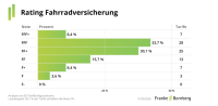 Franke und Bornberg kürt erstmals beste Fahrradversicherungen