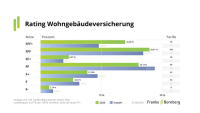 Franke und Bornberg beleuchtet Wohngebäudetarife 
